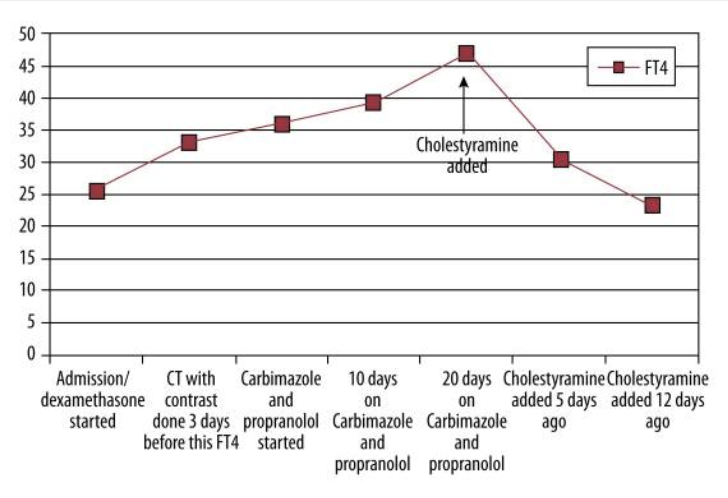 Role of Cholestyramine in Refractory Hyperthyroidism A Case Report and Literature Review